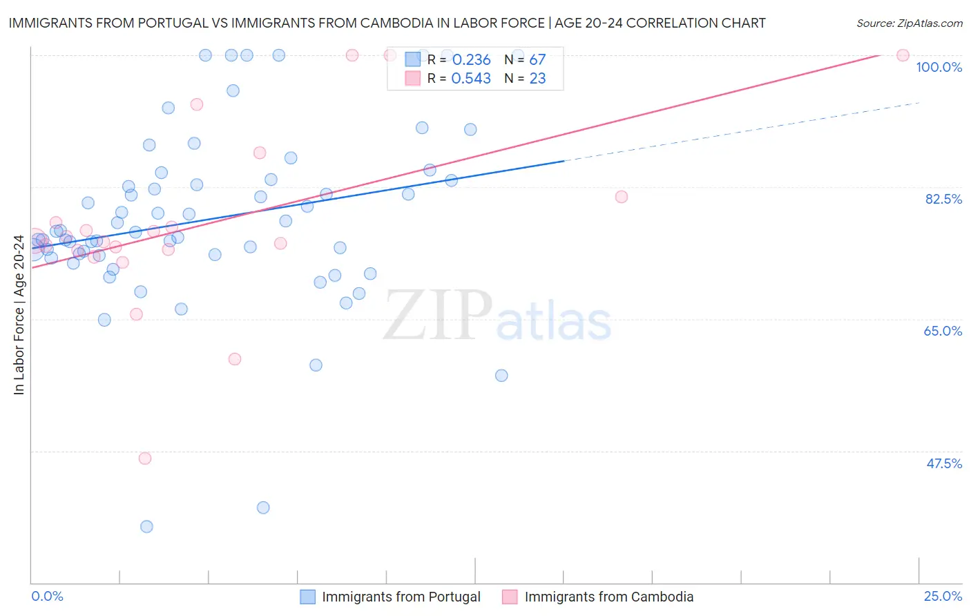 Immigrants from Portugal vs Immigrants from Cambodia In Labor Force | Age 20-24