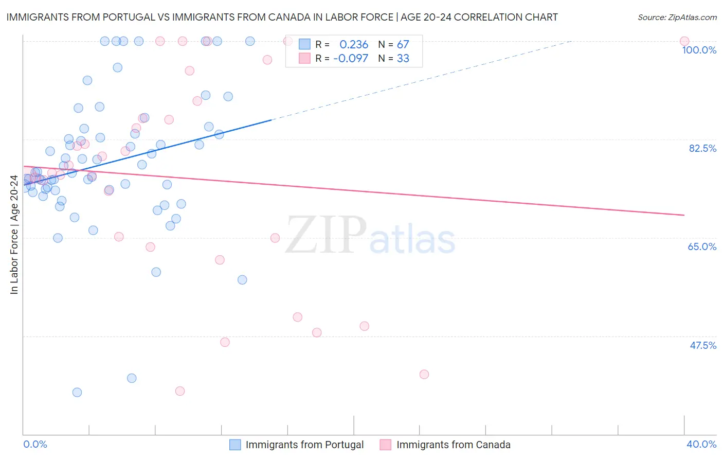 Immigrants from Portugal vs Immigrants from Canada In Labor Force | Age 20-24