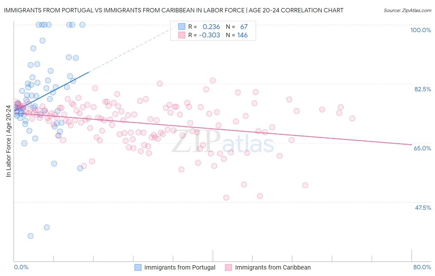 Immigrants from Portugal vs Immigrants from Caribbean In Labor Force | Age 20-24