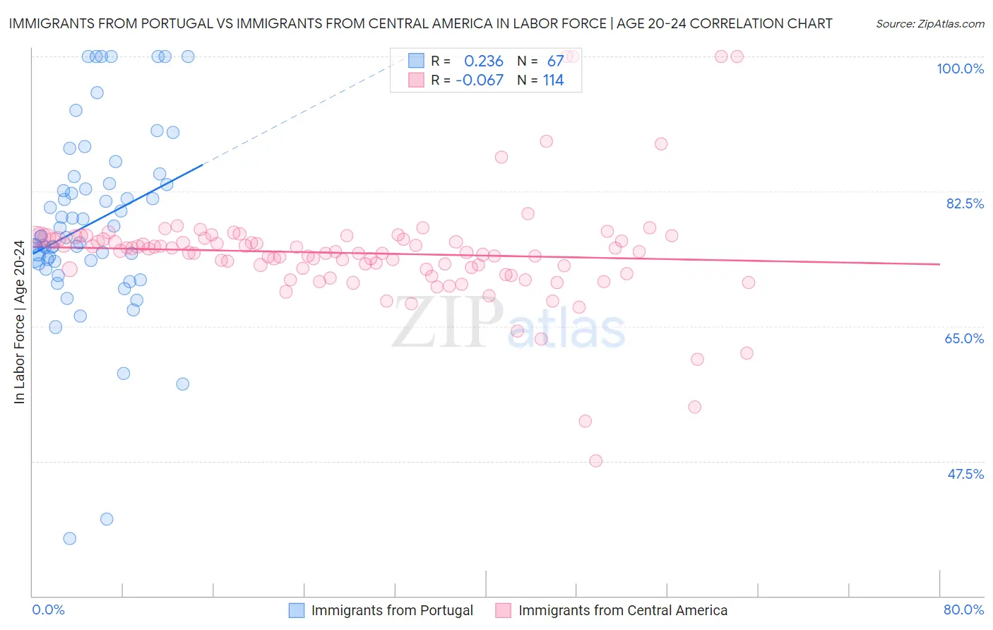 Immigrants from Portugal vs Immigrants from Central America In Labor Force | Age 20-24