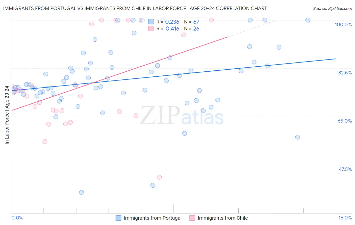 Immigrants from Portugal vs Immigrants from Chile In Labor Force | Age 20-24