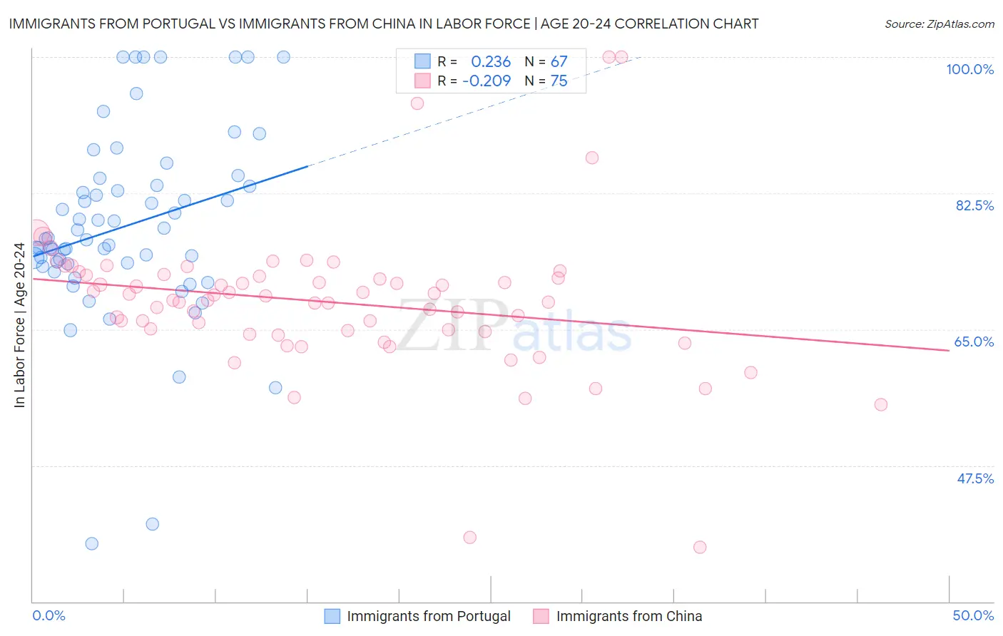 Immigrants from Portugal vs Immigrants from China In Labor Force | Age 20-24