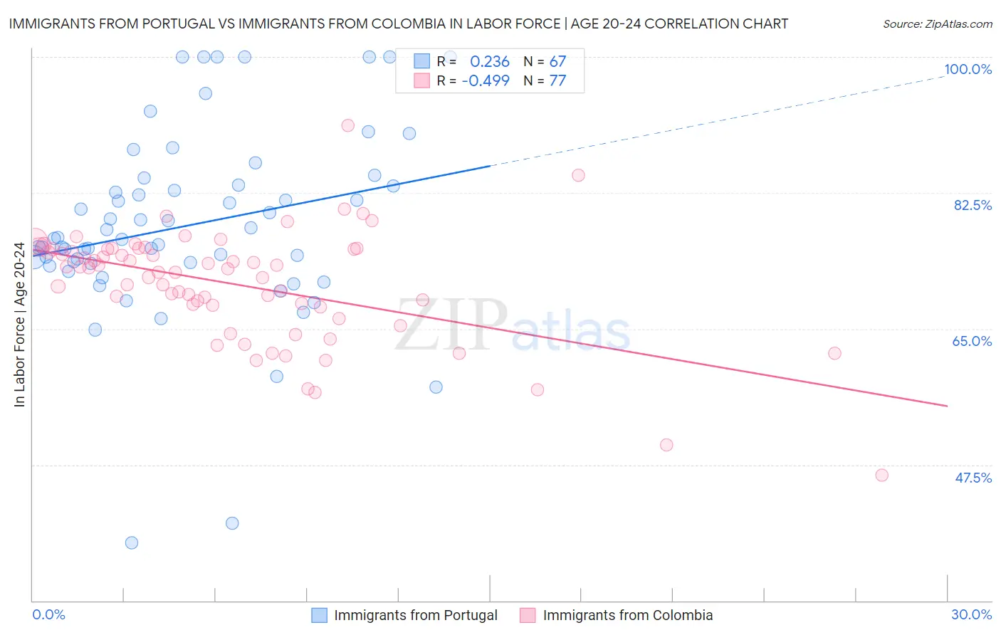 Immigrants from Portugal vs Immigrants from Colombia In Labor Force | Age 20-24