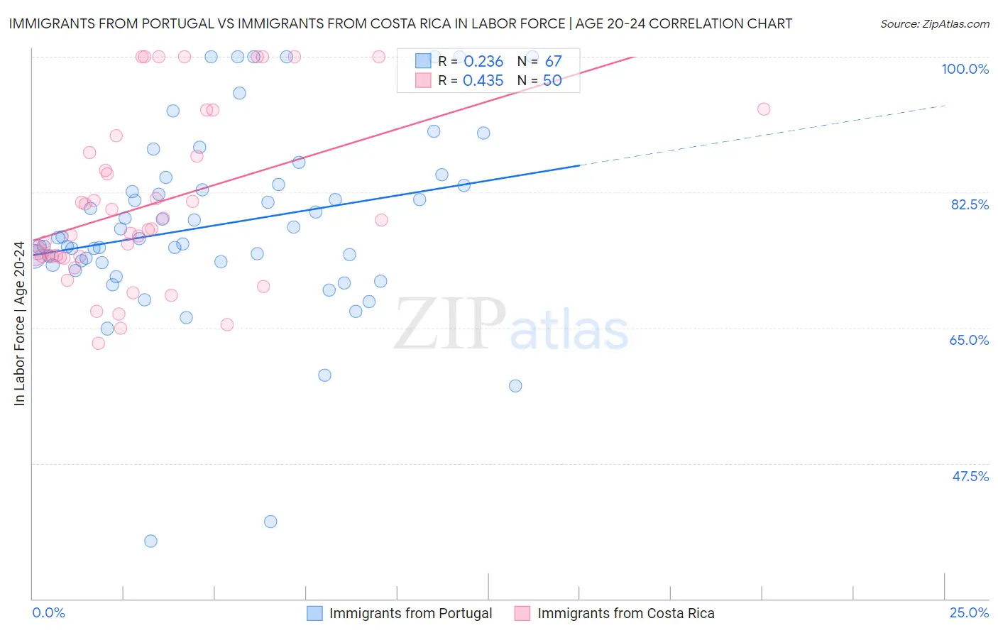 Immigrants from Portugal vs Immigrants from Costa Rica In Labor Force | Age 20-24