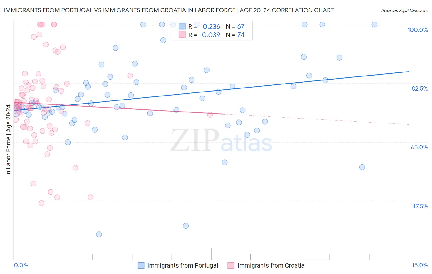 Immigrants from Portugal vs Immigrants from Croatia In Labor Force | Age 20-24