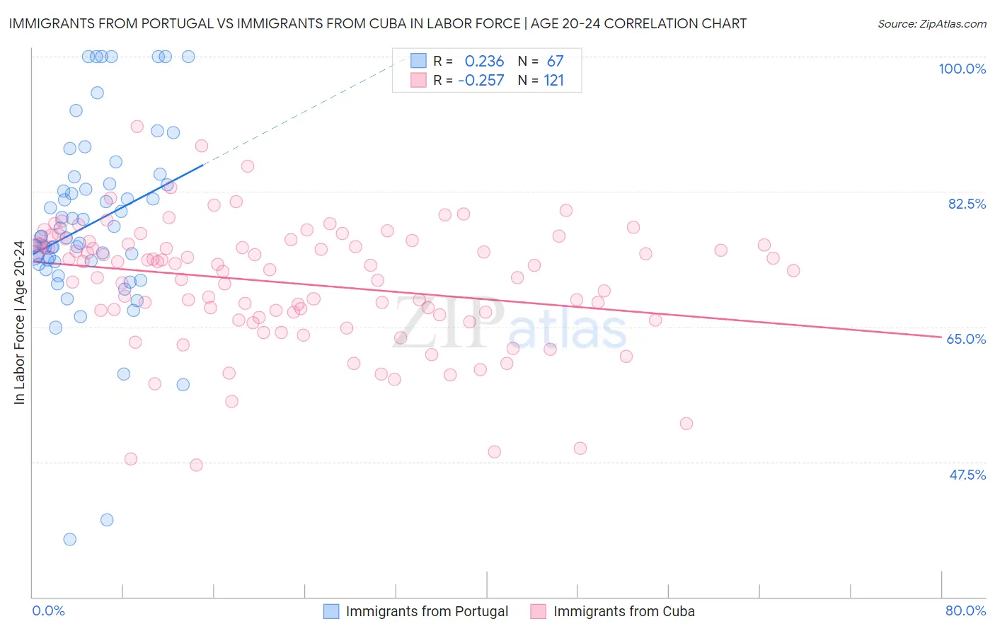 Immigrants from Portugal vs Immigrants from Cuba In Labor Force | Age 20-24