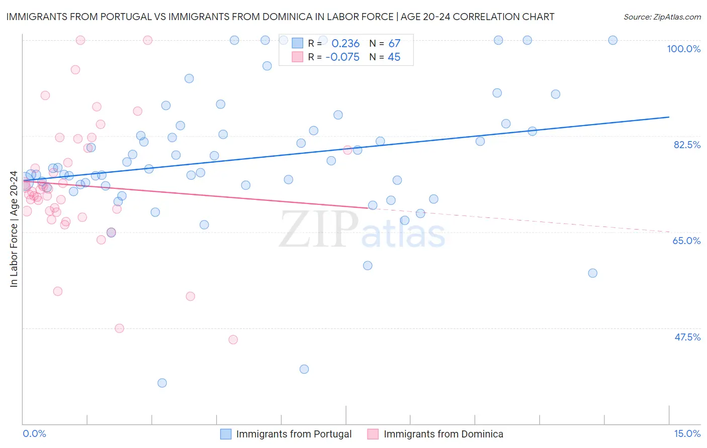 Immigrants from Portugal vs Immigrants from Dominica In Labor Force | Age 20-24