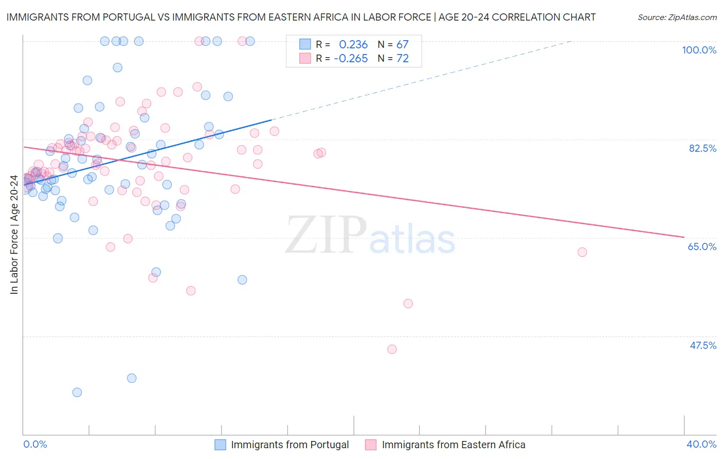 Immigrants from Portugal vs Immigrants from Eastern Africa In Labor Force | Age 20-24