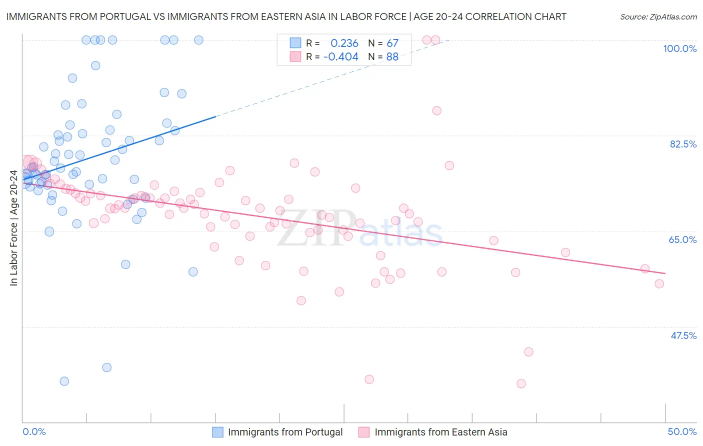 Immigrants from Portugal vs Immigrants from Eastern Asia In Labor Force | Age 20-24