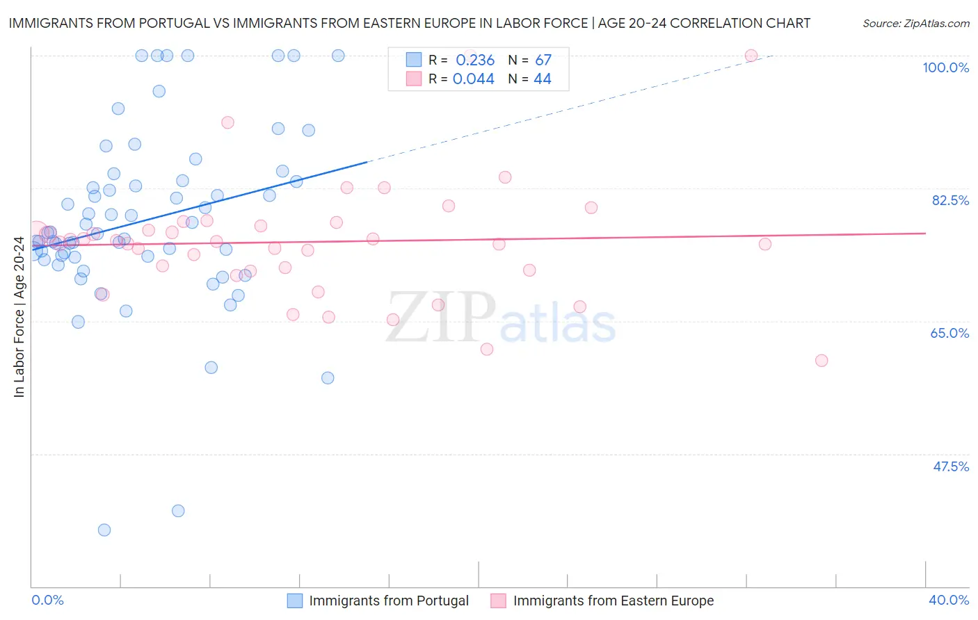 Immigrants from Portugal vs Immigrants from Eastern Europe In Labor Force | Age 20-24