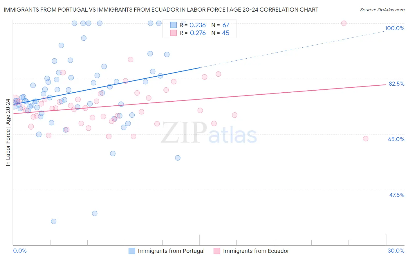 Immigrants from Portugal vs Immigrants from Ecuador In Labor Force | Age 20-24