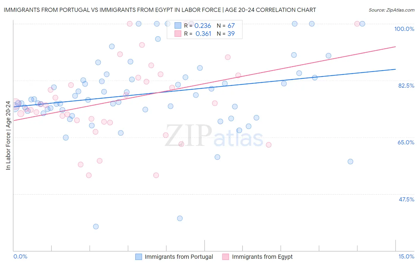 Immigrants from Portugal vs Immigrants from Egypt In Labor Force | Age 20-24