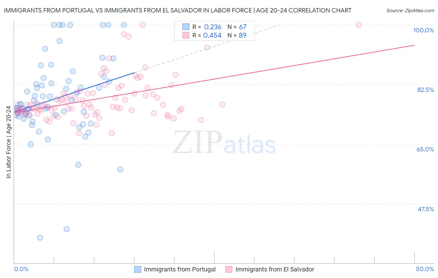 Immigrants from Portugal vs Immigrants from El Salvador In Labor Force | Age 20-24