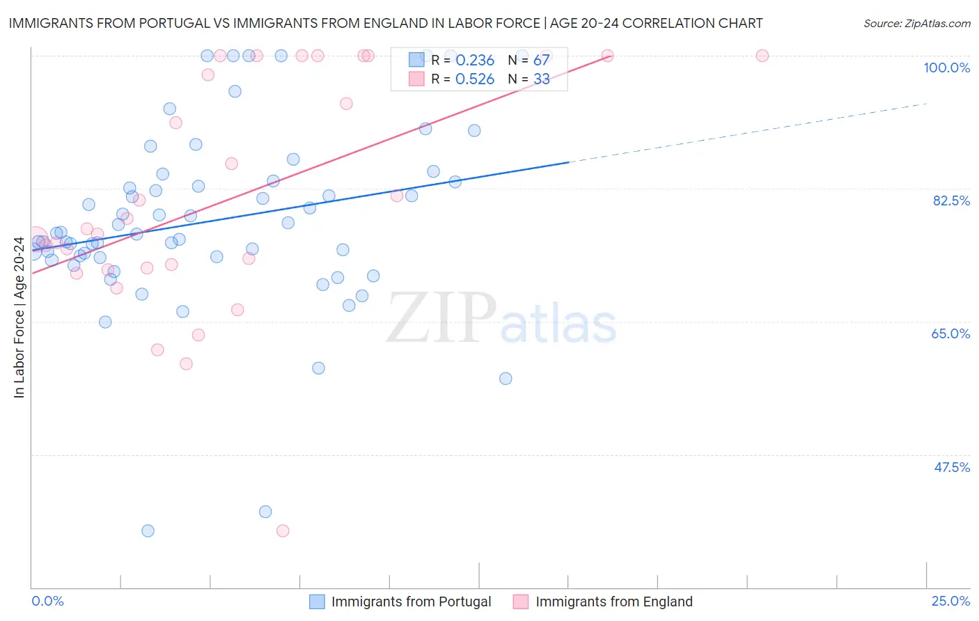 Immigrants from Portugal vs Immigrants from England In Labor Force | Age 20-24