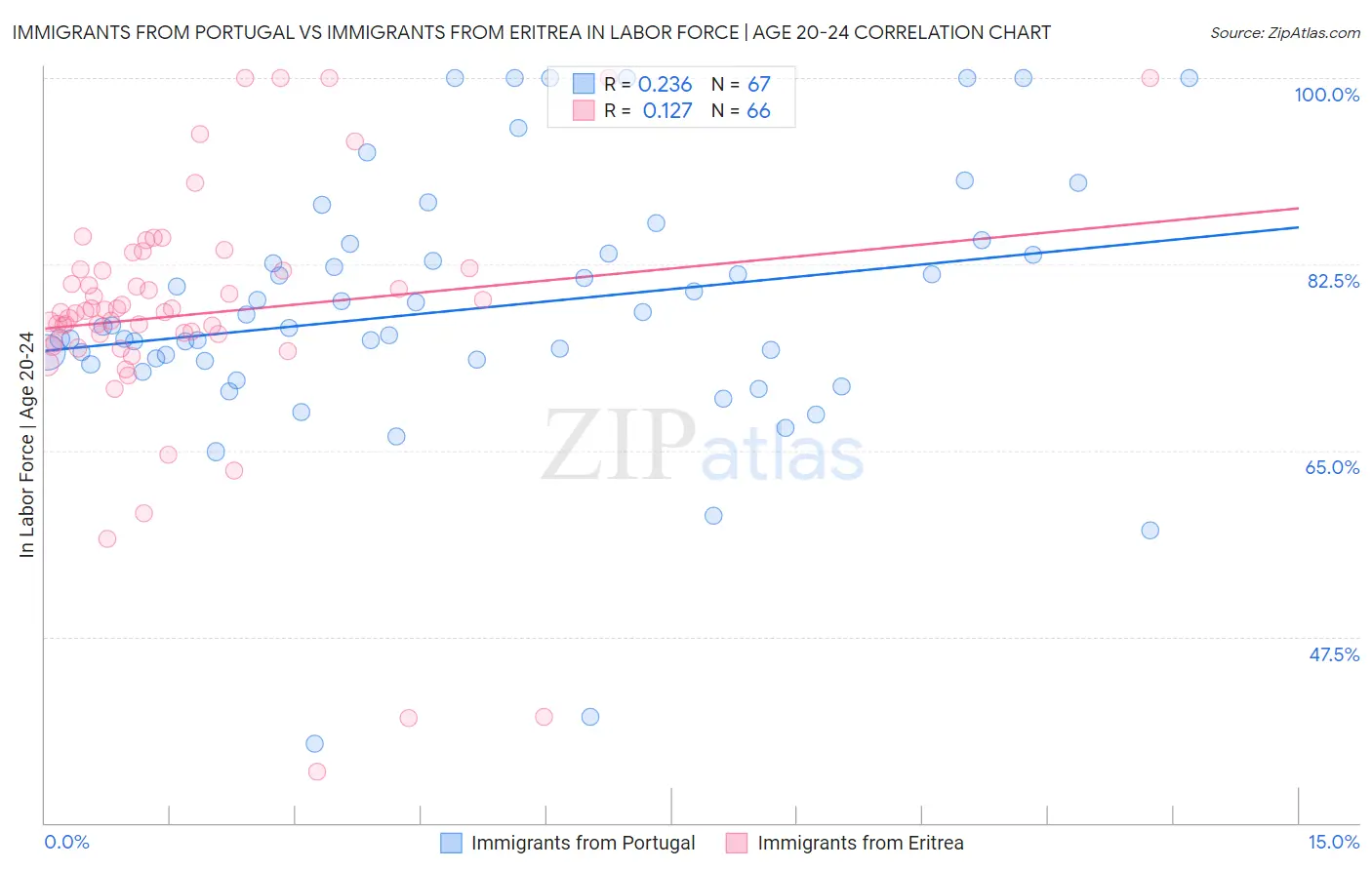 Immigrants from Portugal vs Immigrants from Eritrea In Labor Force | Age 20-24