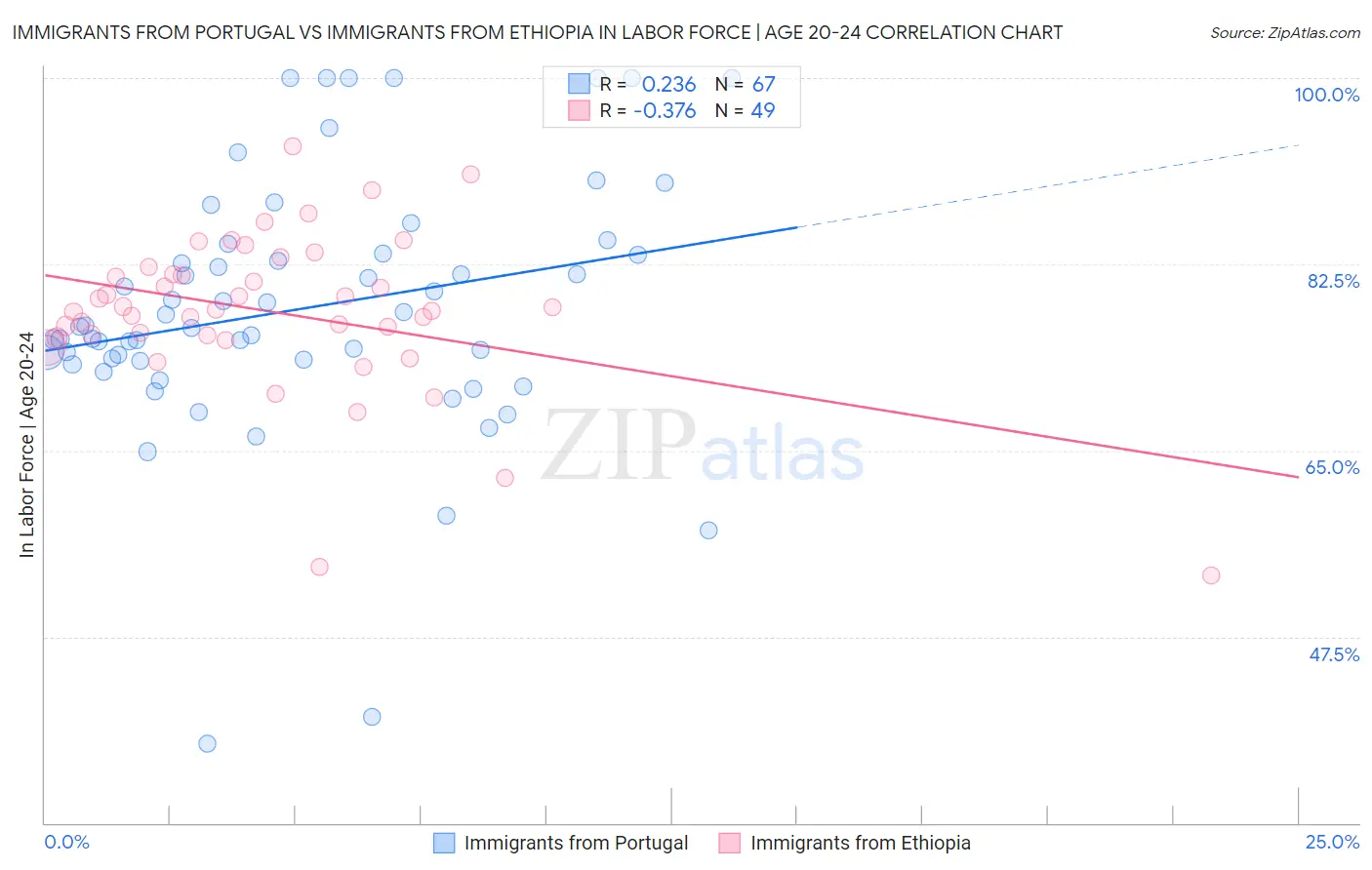 Immigrants from Portugal vs Immigrants from Ethiopia In Labor Force | Age 20-24