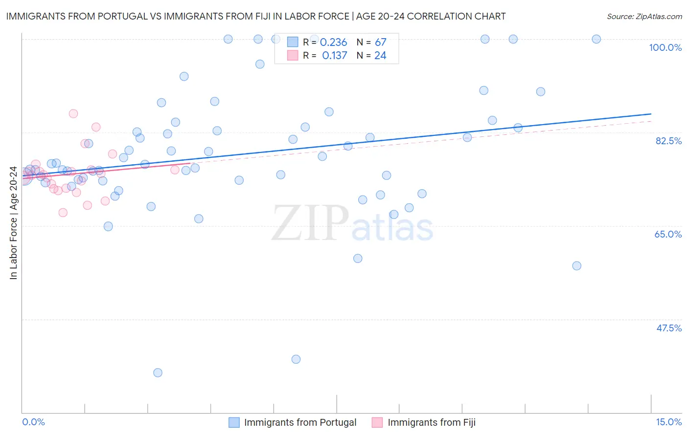Immigrants from Portugal vs Immigrants from Fiji In Labor Force | Age 20-24