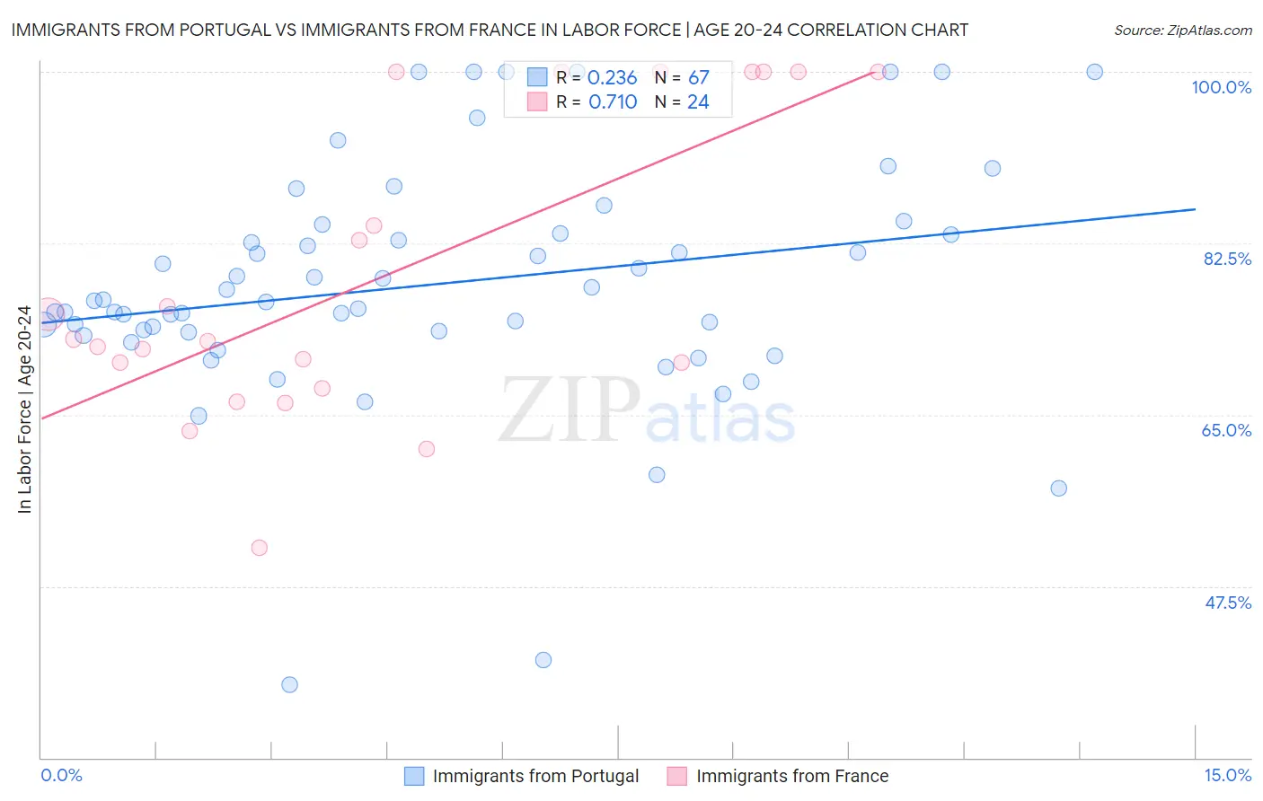 Immigrants from Portugal vs Immigrants from France In Labor Force | Age 20-24