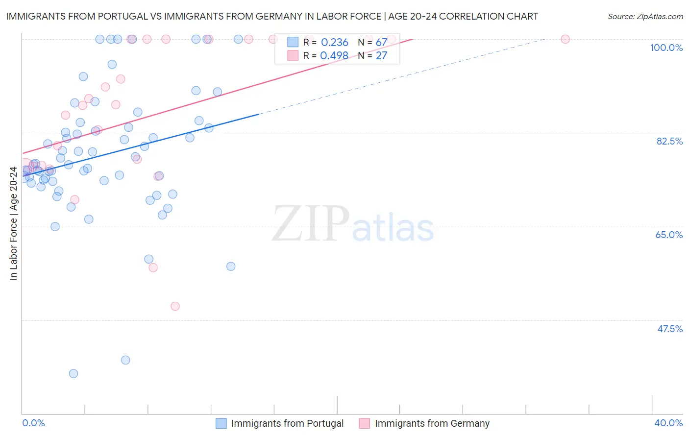 Immigrants from Portugal vs Immigrants from Germany In Labor Force | Age 20-24