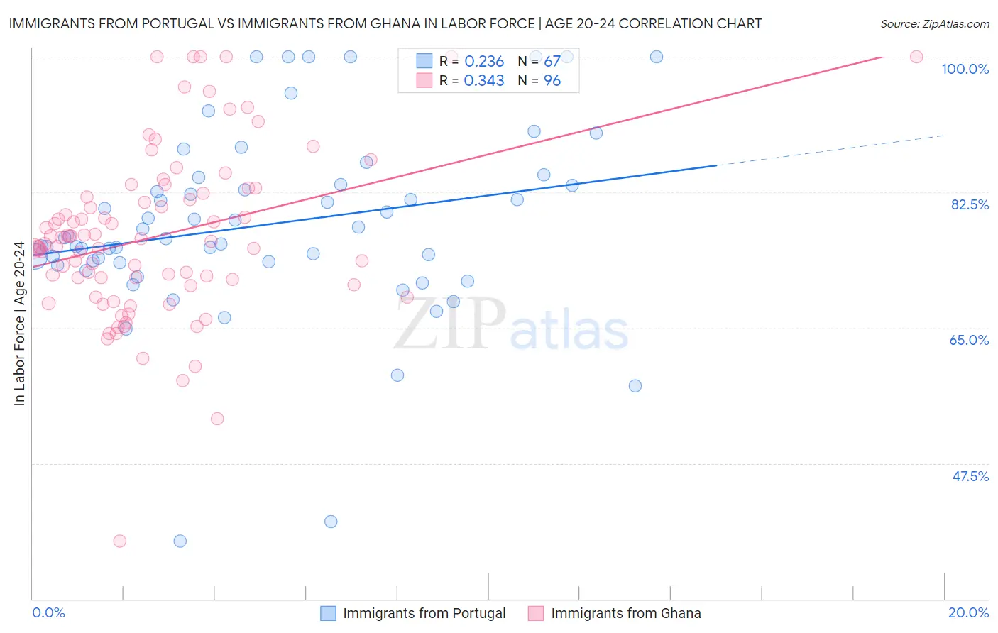 Immigrants from Portugal vs Immigrants from Ghana In Labor Force | Age 20-24