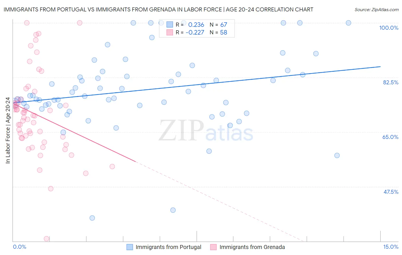 Immigrants from Portugal vs Immigrants from Grenada In Labor Force | Age 20-24