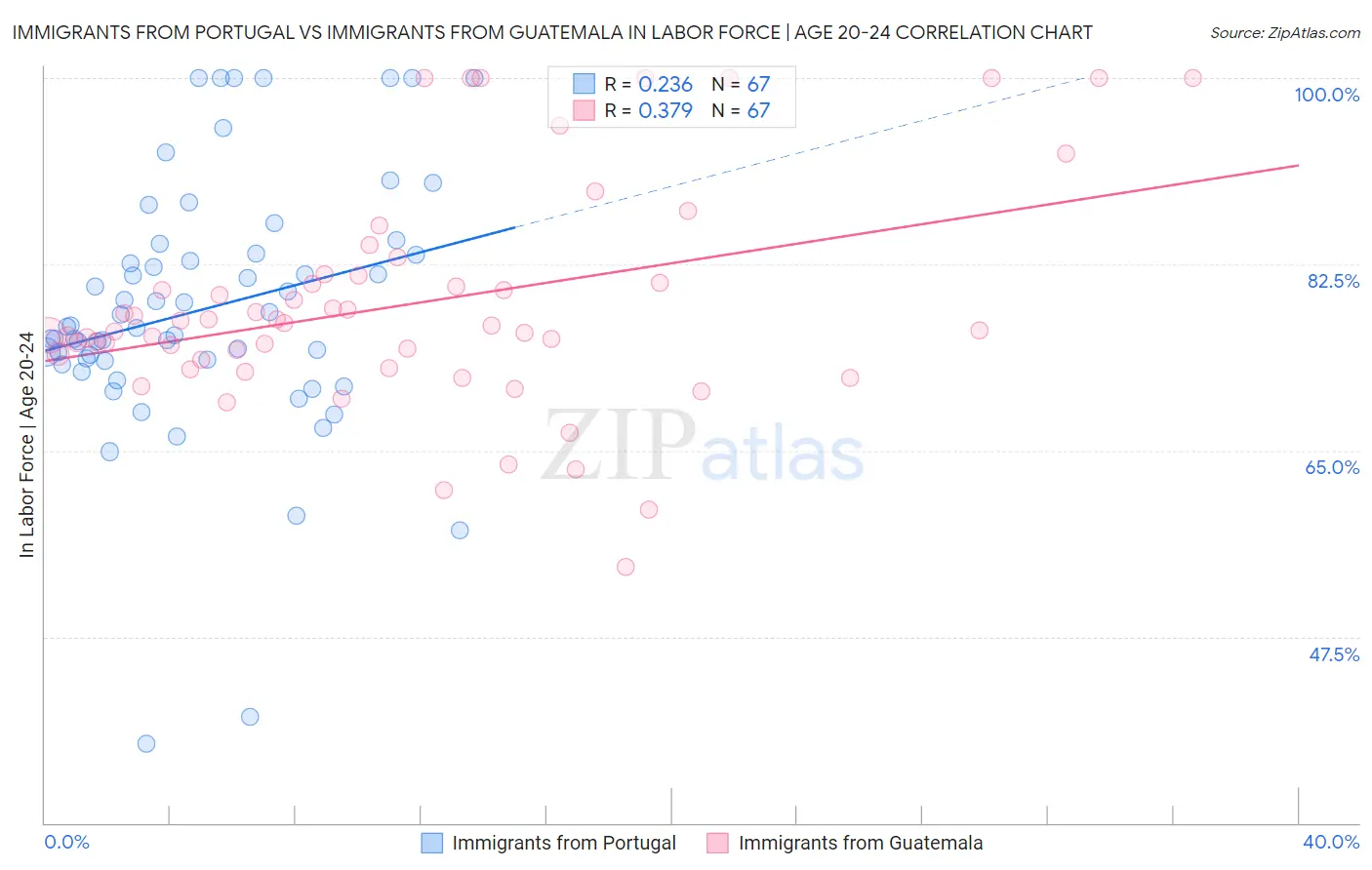 Immigrants from Portugal vs Immigrants from Guatemala In Labor Force | Age 20-24