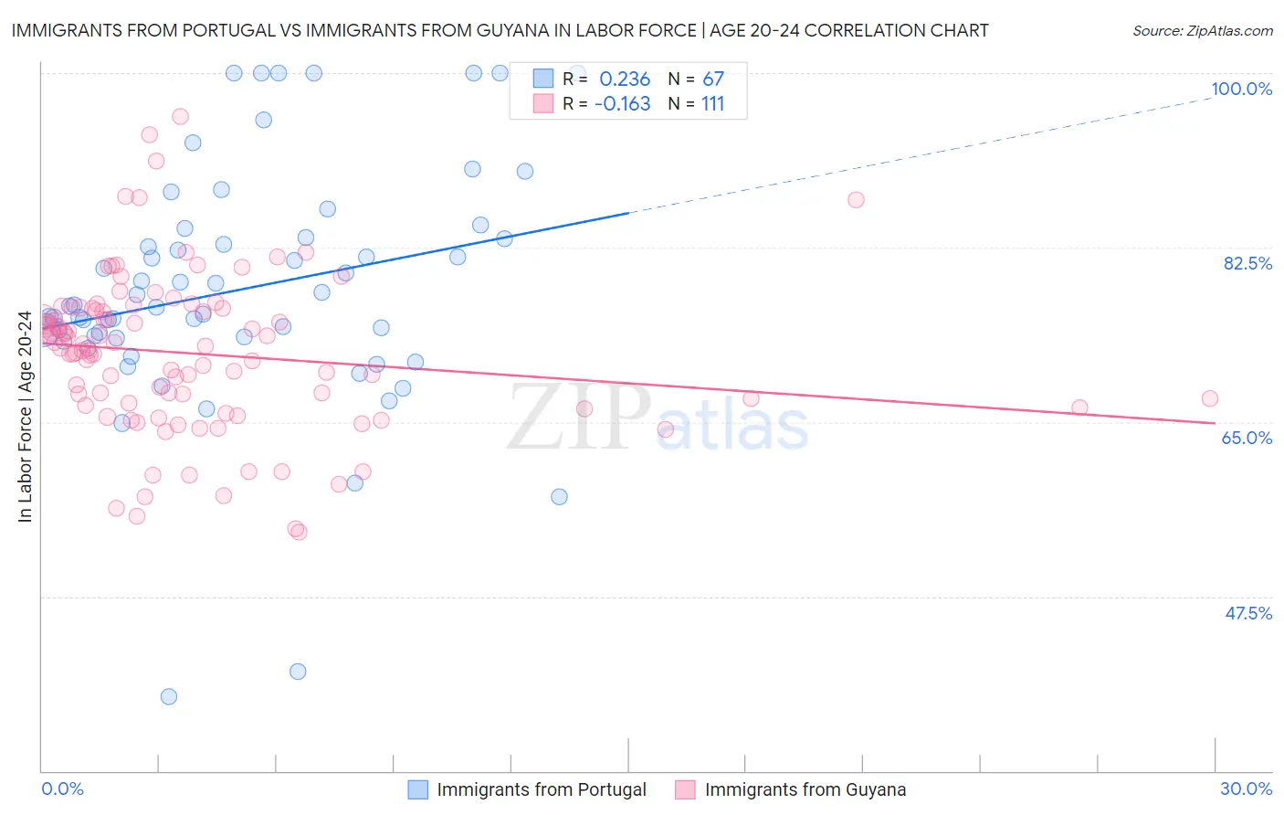 Immigrants from Portugal vs Immigrants from Guyana In Labor Force | Age 20-24