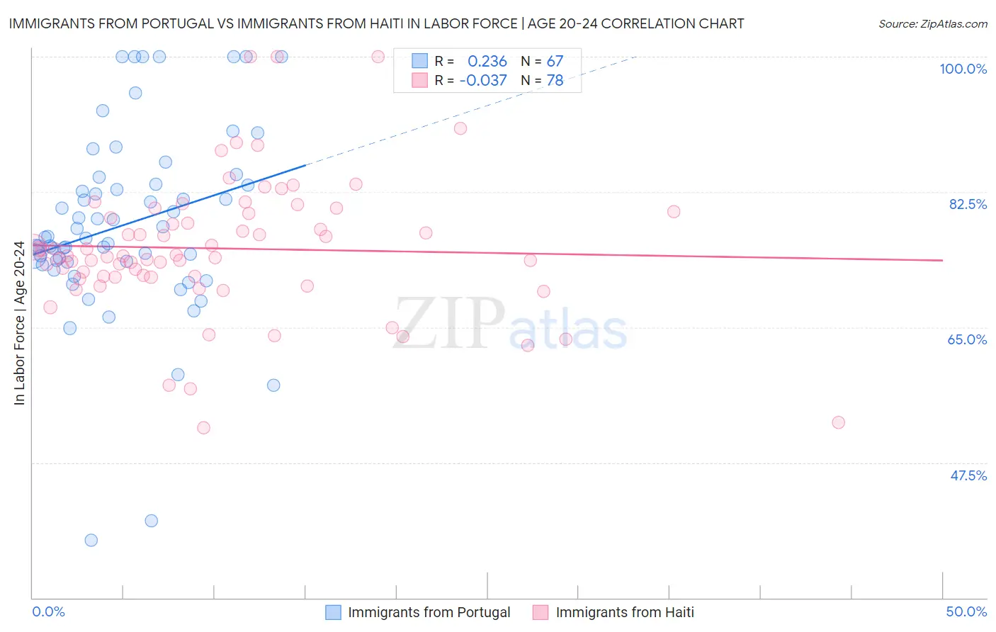 Immigrants from Portugal vs Immigrants from Haiti In Labor Force | Age 20-24