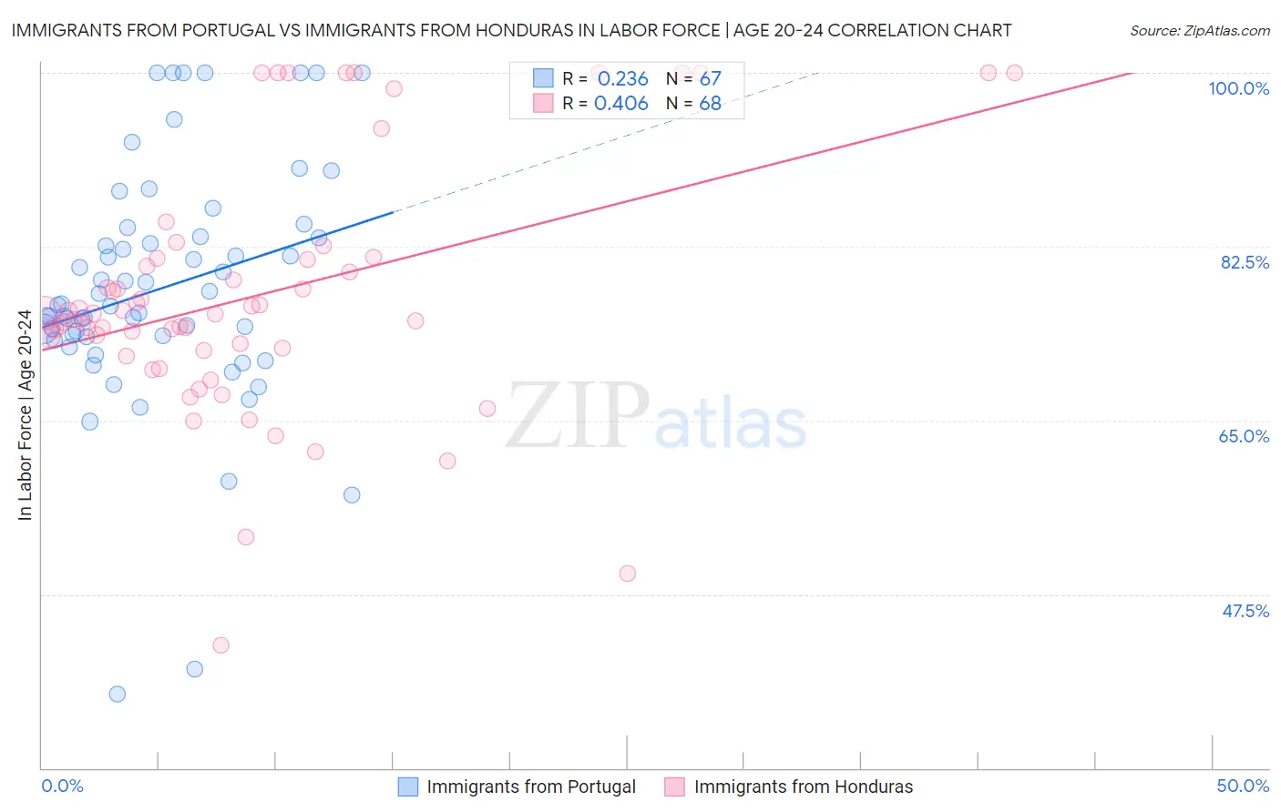 Immigrants from Portugal vs Immigrants from Honduras In Labor Force | Age 20-24