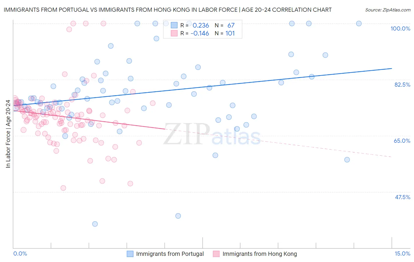 Immigrants from Portugal vs Immigrants from Hong Kong In Labor Force | Age 20-24