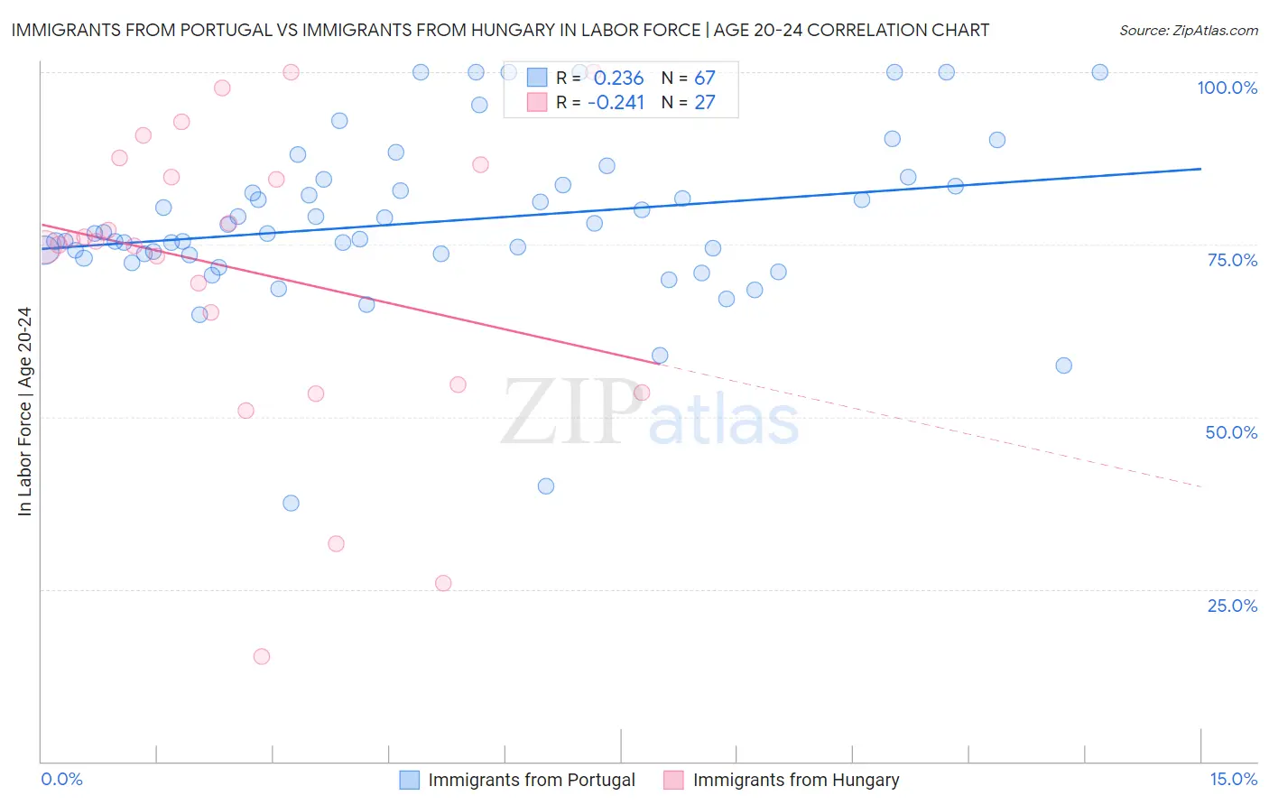 Immigrants from Portugal vs Immigrants from Hungary In Labor Force | Age 20-24