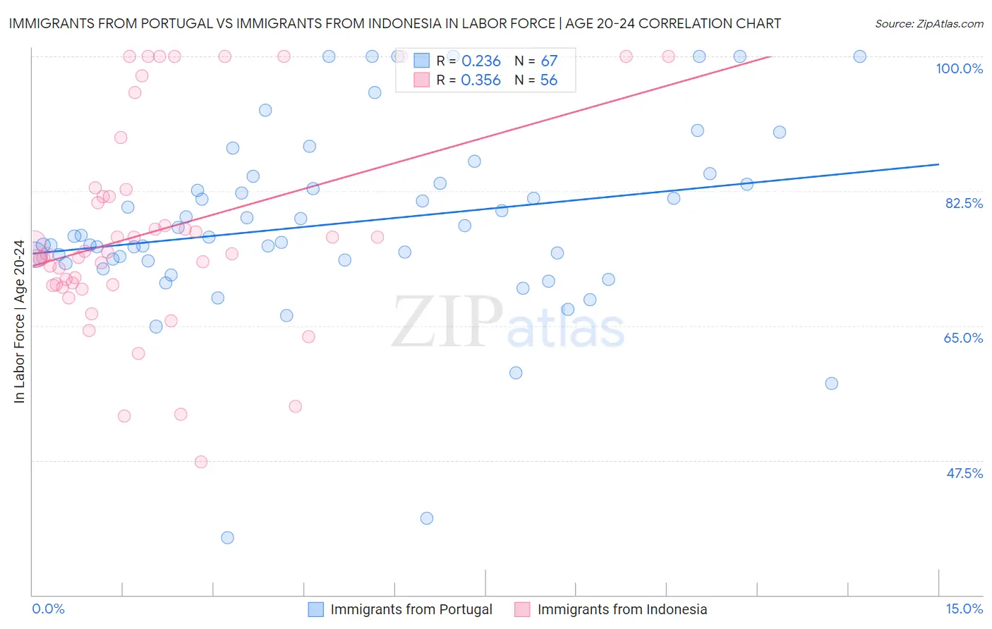 Immigrants from Portugal vs Immigrants from Indonesia In Labor Force | Age 20-24