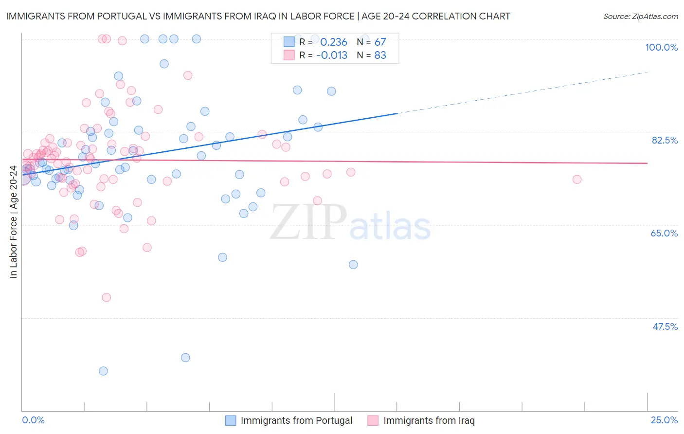 Immigrants from Portugal vs Immigrants from Iraq In Labor Force | Age 20-24