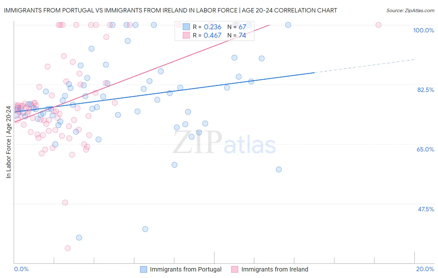 Immigrants from Portugal vs Immigrants from Ireland In Labor Force | Age 20-24