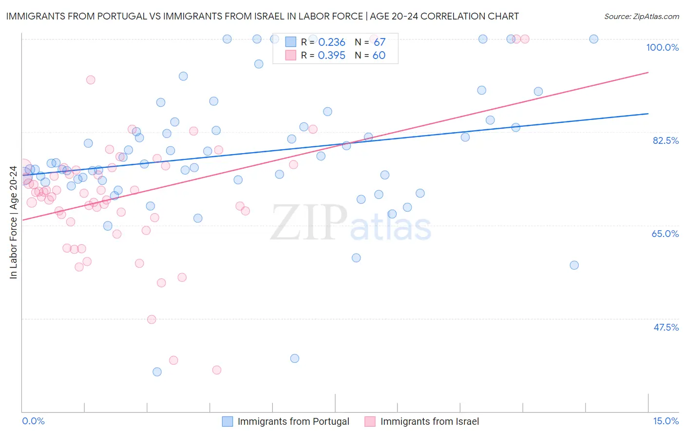 Immigrants from Portugal vs Immigrants from Israel In Labor Force | Age 20-24