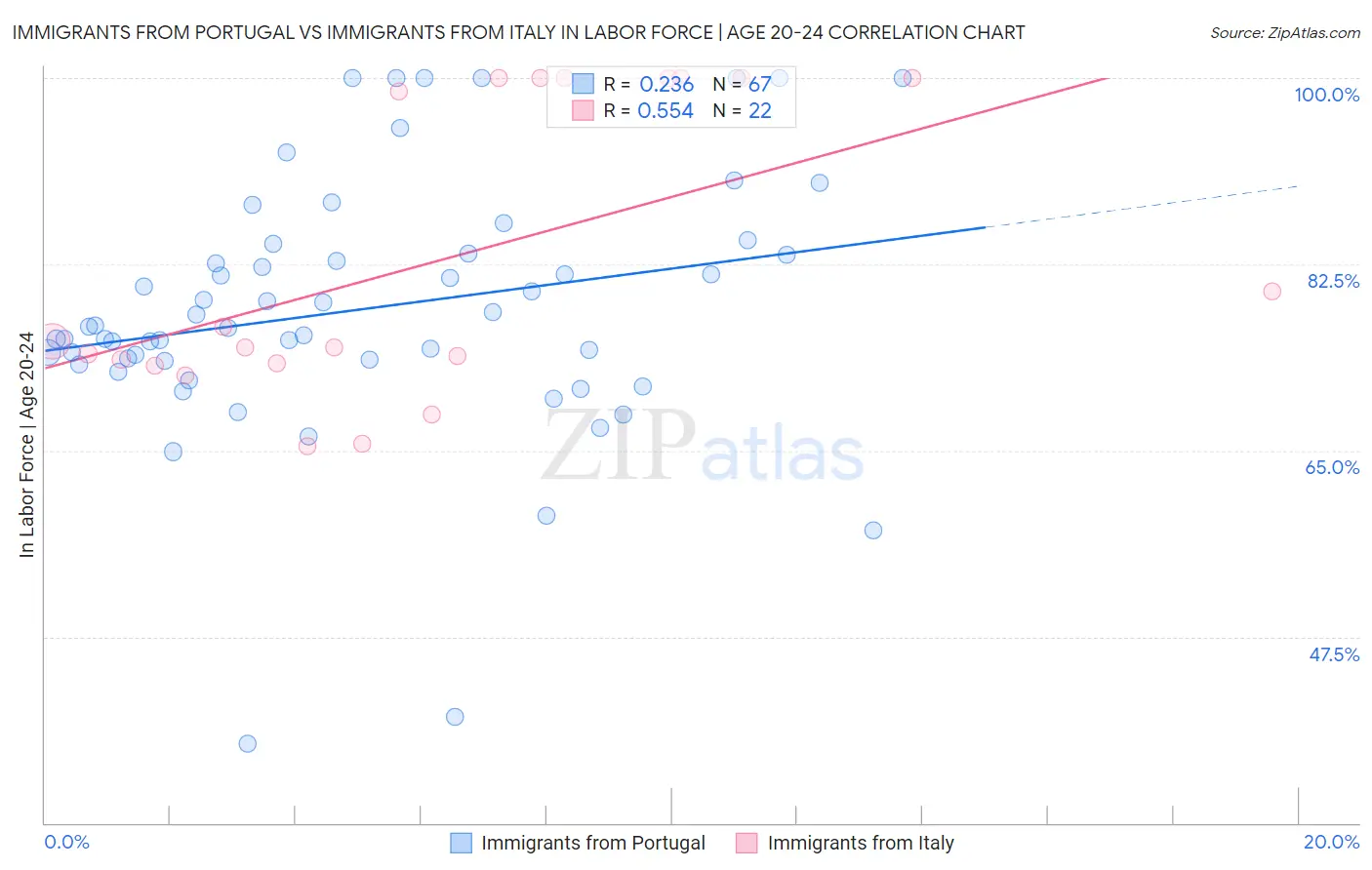 Immigrants from Portugal vs Immigrants from Italy In Labor Force | Age 20-24