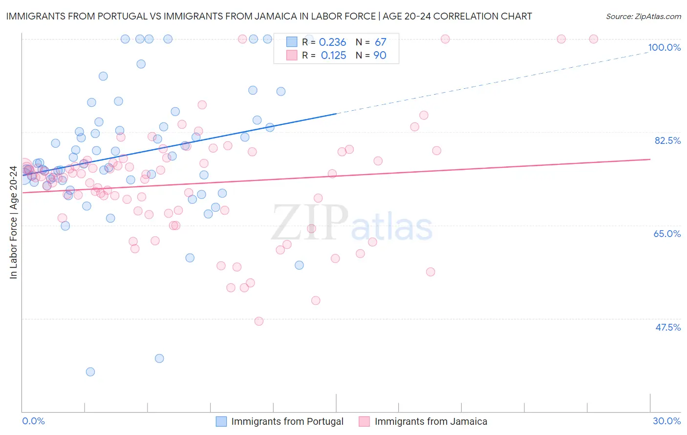 Immigrants from Portugal vs Immigrants from Jamaica In Labor Force | Age 20-24