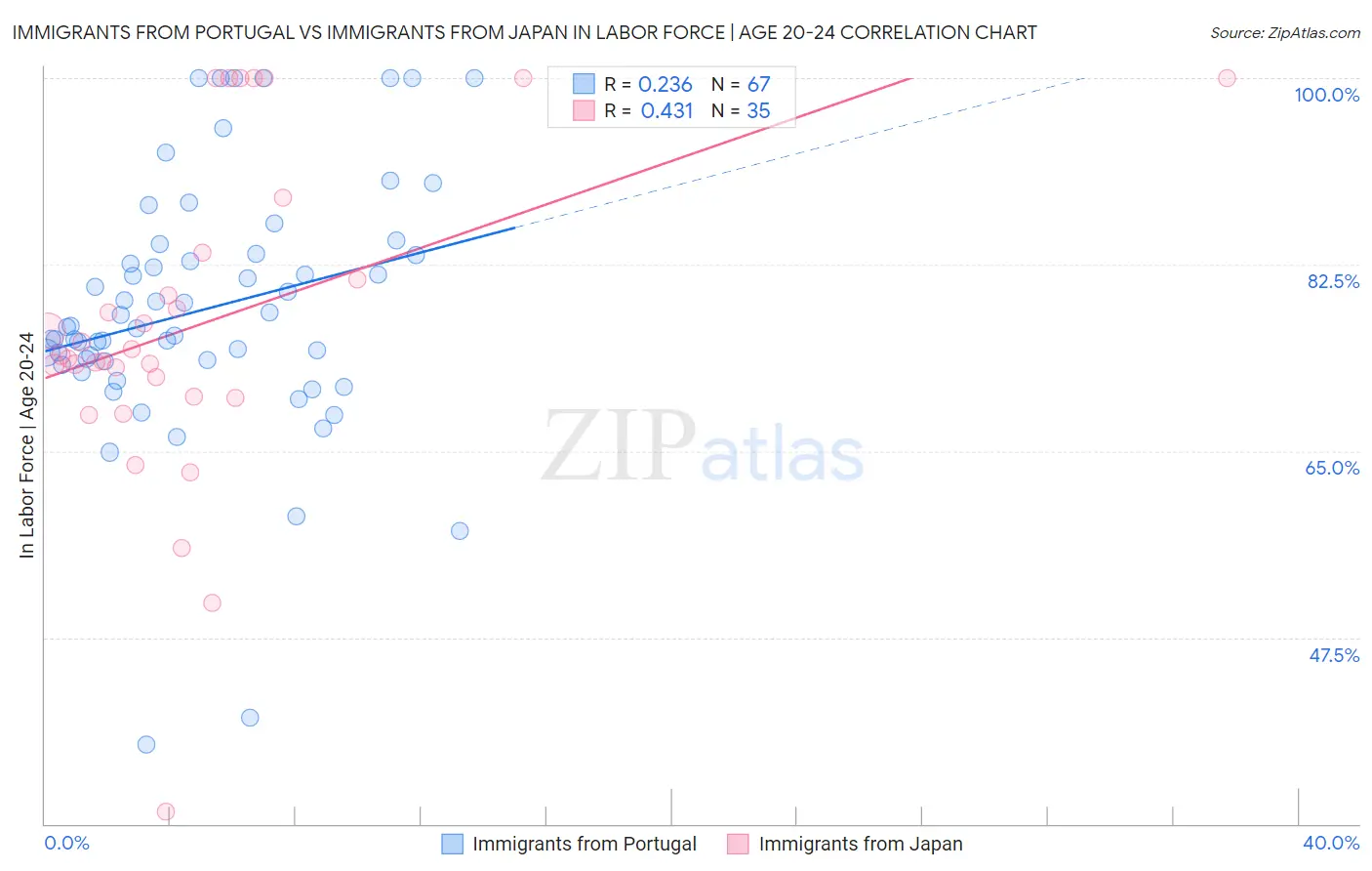 Immigrants from Portugal vs Immigrants from Japan In Labor Force | Age 20-24