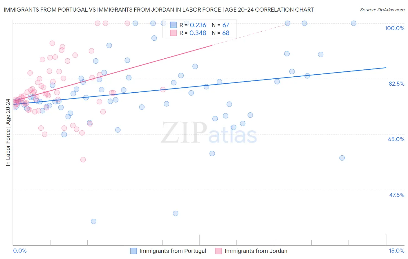 Immigrants from Portugal vs Immigrants from Jordan In Labor Force | Age 20-24