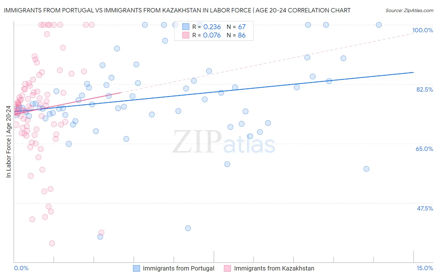 Immigrants from Portugal vs Immigrants from Kazakhstan In Labor Force | Age 20-24