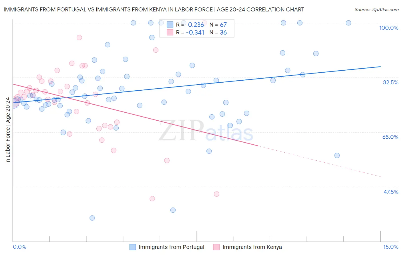 Immigrants from Portugal vs Immigrants from Kenya In Labor Force | Age 20-24