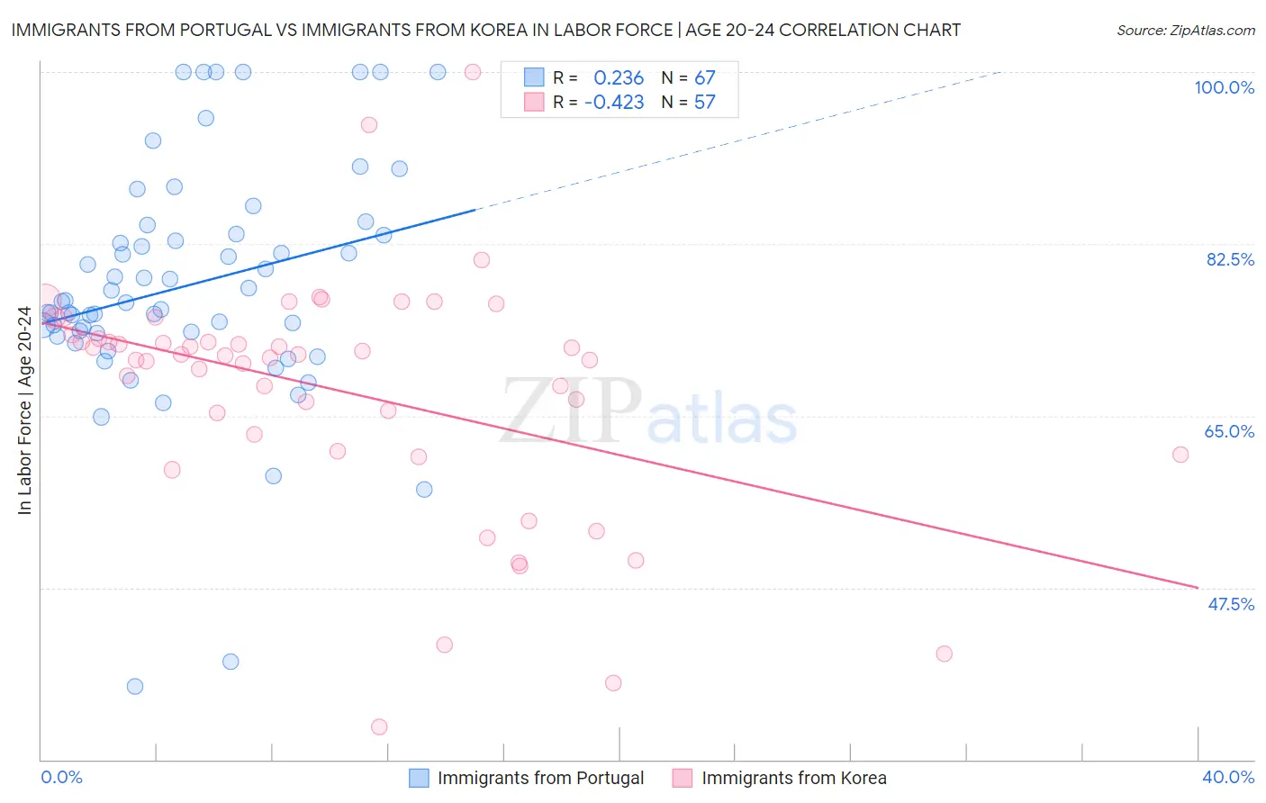 Immigrants from Portugal vs Immigrants from Korea In Labor Force | Age 20-24