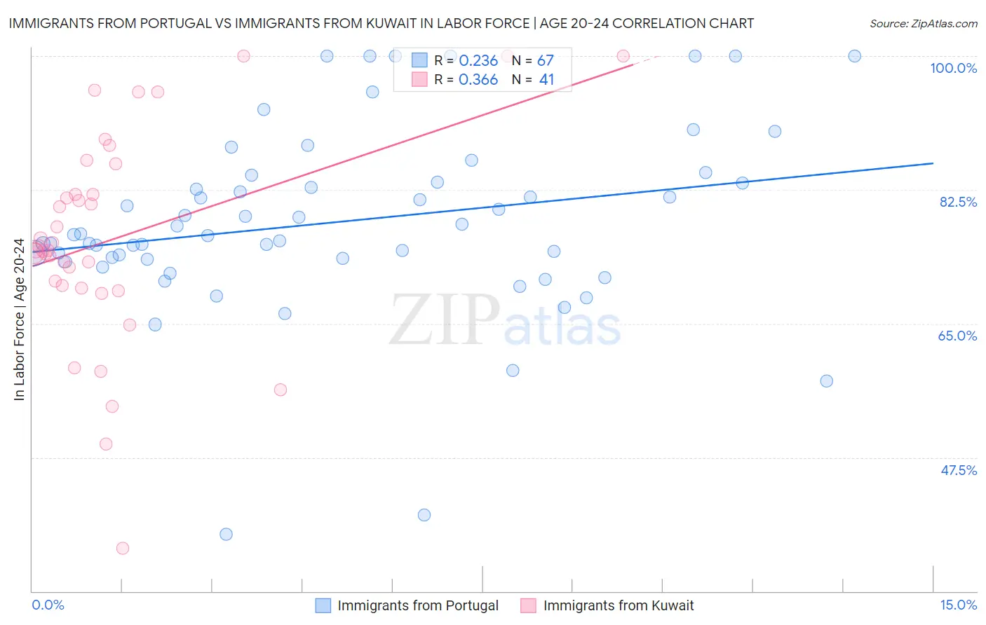 Immigrants from Portugal vs Immigrants from Kuwait In Labor Force | Age 20-24