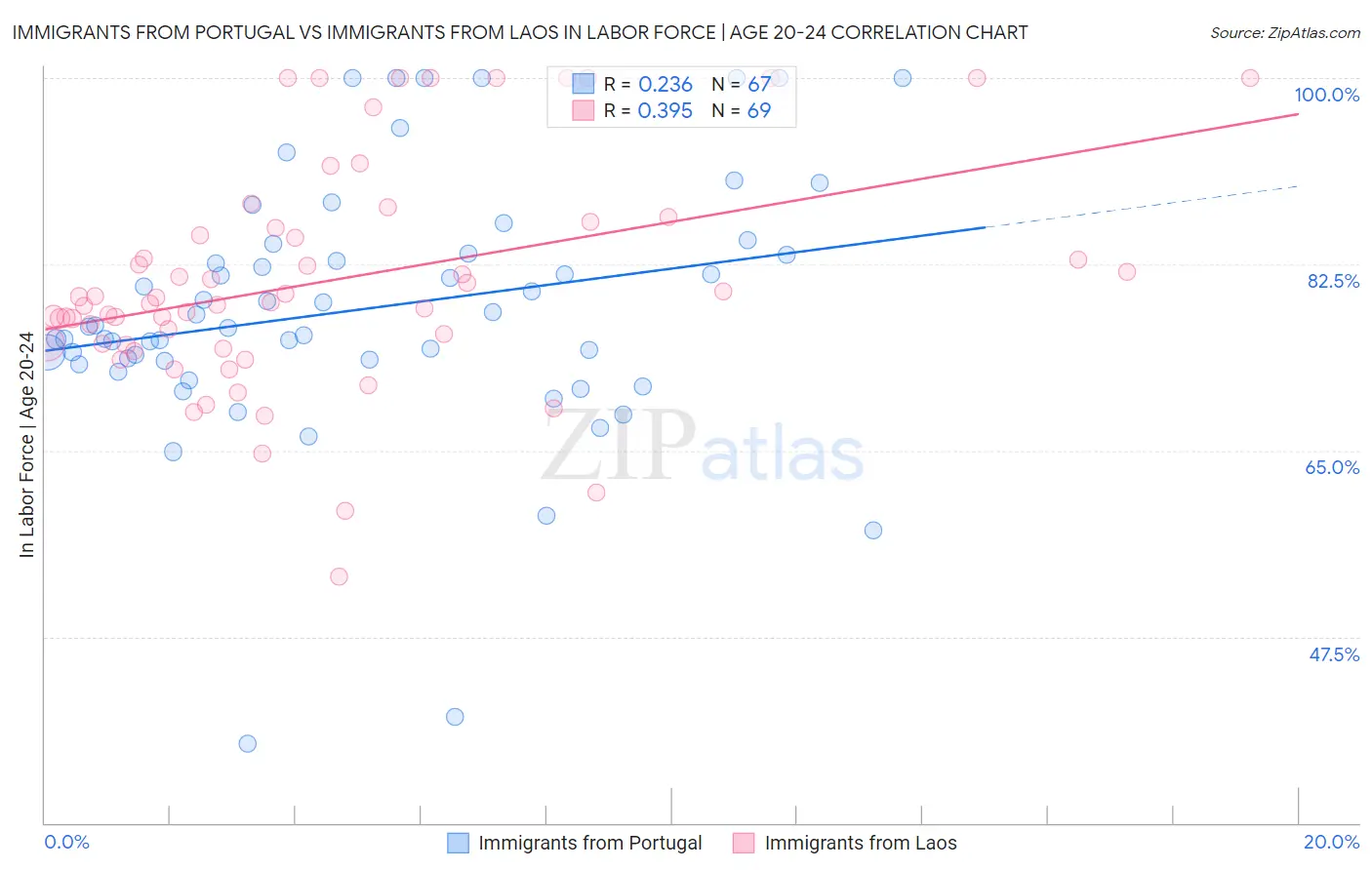Immigrants from Portugal vs Immigrants from Laos In Labor Force | Age 20-24