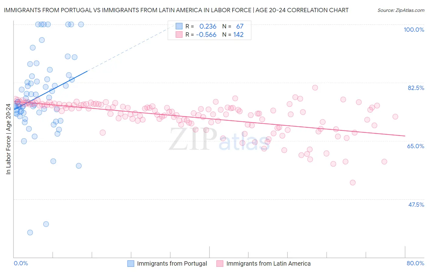 Immigrants from Portugal vs Immigrants from Latin America In Labor Force | Age 20-24