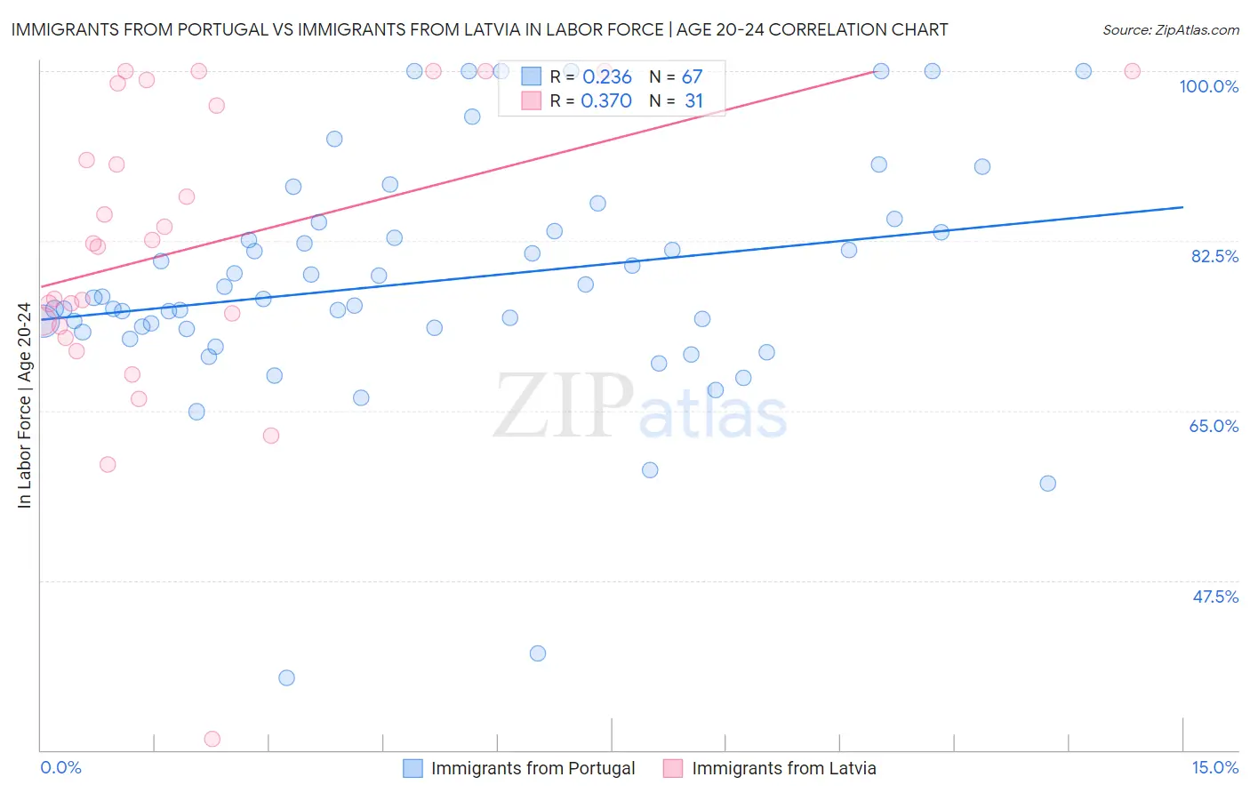 Immigrants from Portugal vs Immigrants from Latvia In Labor Force | Age 20-24