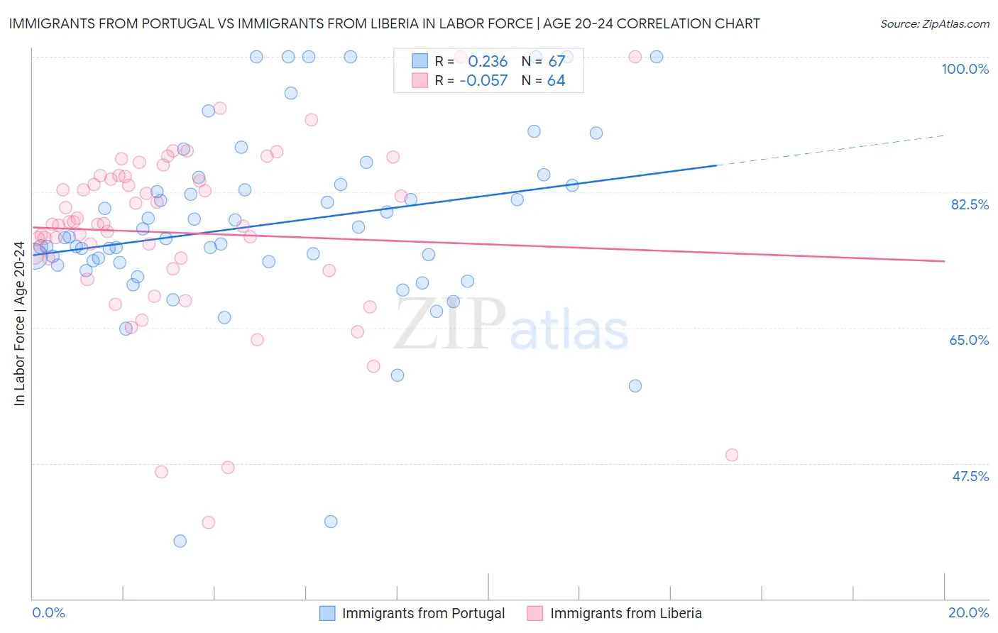 Immigrants from Portugal vs Immigrants from Liberia In Labor Force | Age 20-24