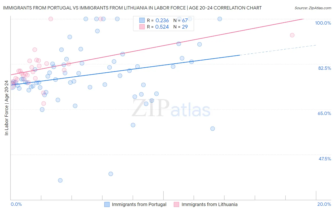 Immigrants from Portugal vs Immigrants from Lithuania In Labor Force | Age 20-24