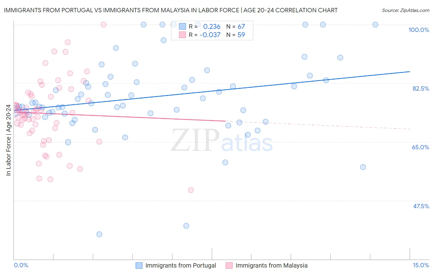 Immigrants from Portugal vs Immigrants from Malaysia In Labor Force | Age 20-24