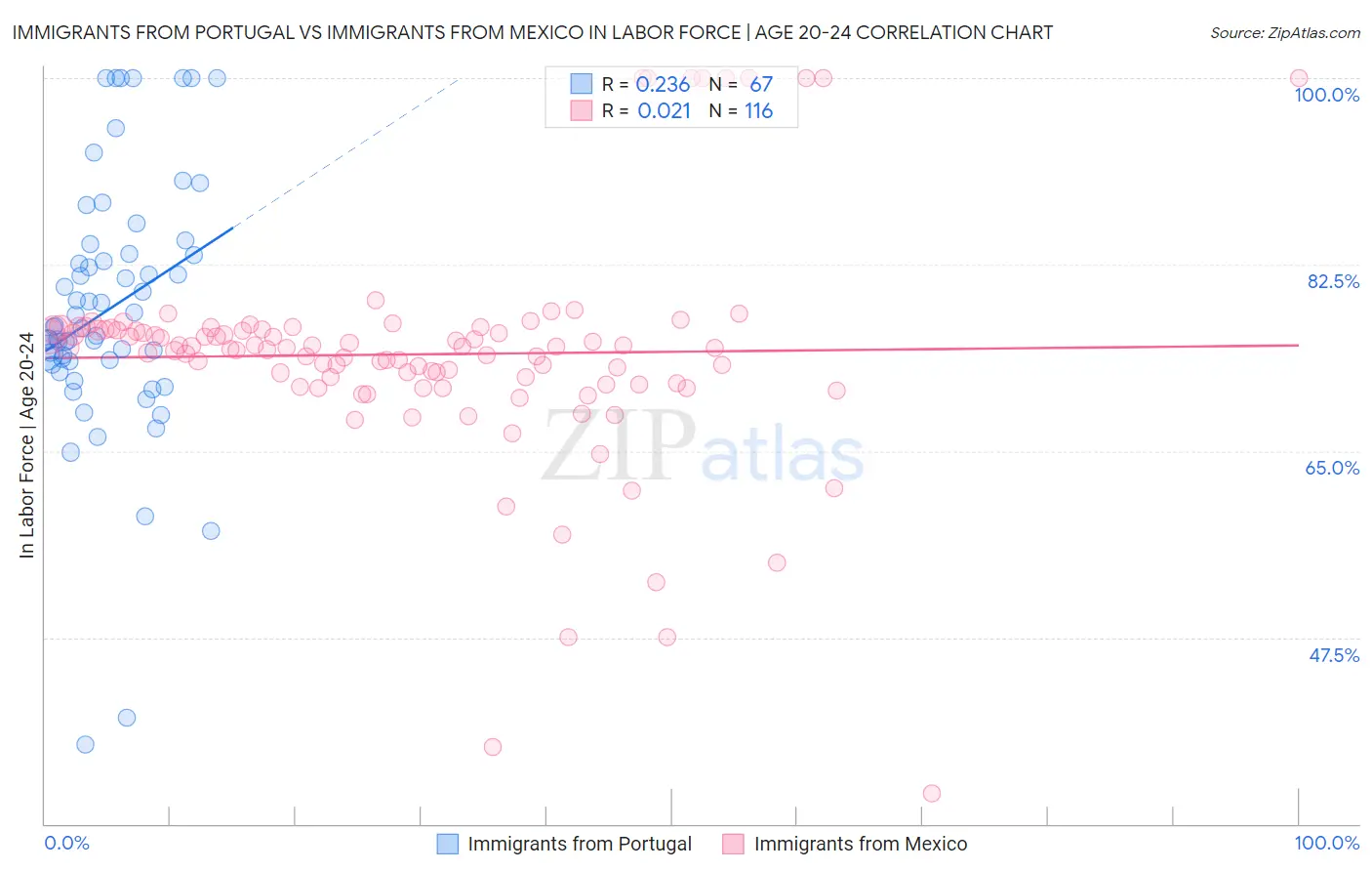 Immigrants from Portugal vs Immigrants from Mexico In Labor Force | Age 20-24